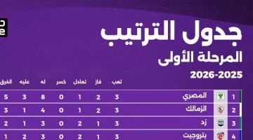 المصري يتقدم في ترتيب دوري نايل.. تعرف على وضع الفرق قبل انطلاق الجولة الرابعة غداً