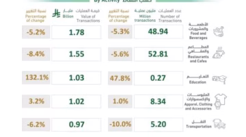 تجاوز عدد عمليات نقاط البيع في المملكة 213 مليون عملية خلال أسبوع.. تعرف على القيمة الإجمالية