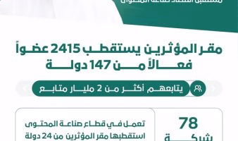 مقر المؤثرين يستقطب آلاف الأعضاء النشطين من 147 دولة ويصل إلى مليارَي متابع.. تعرف على تفاصيل النجاحات الآن